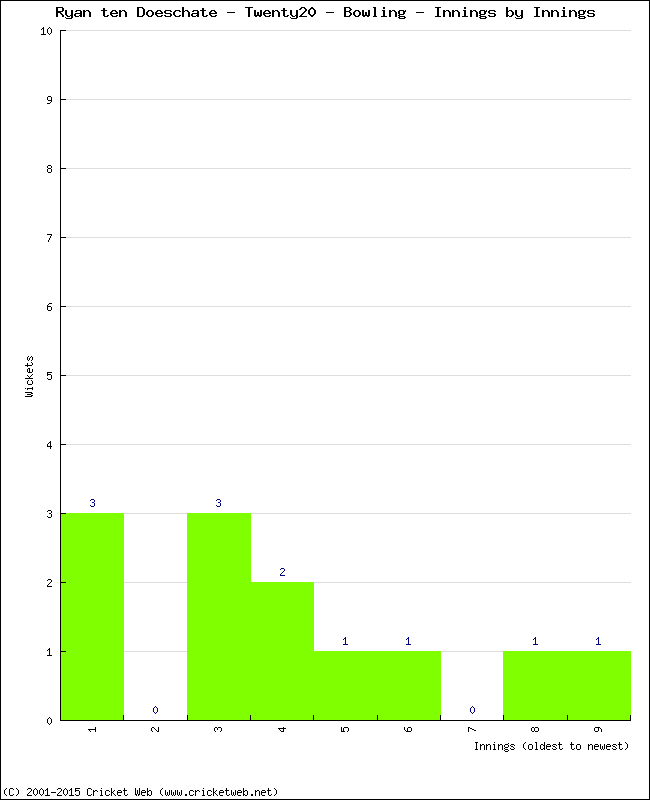 Bowling Performance Innings by Innings