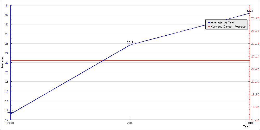 Bowling Average by Year