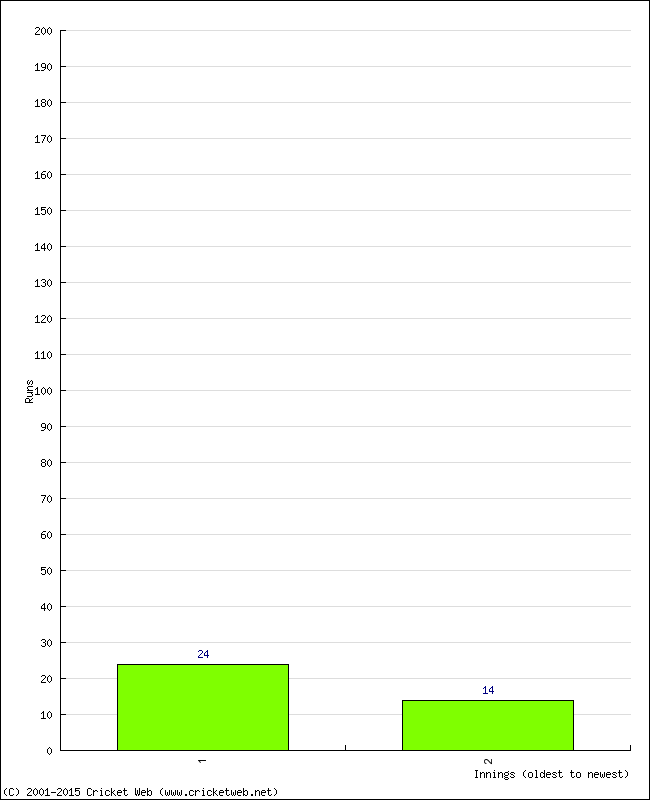 Batting Performance Innings by Innings - Home