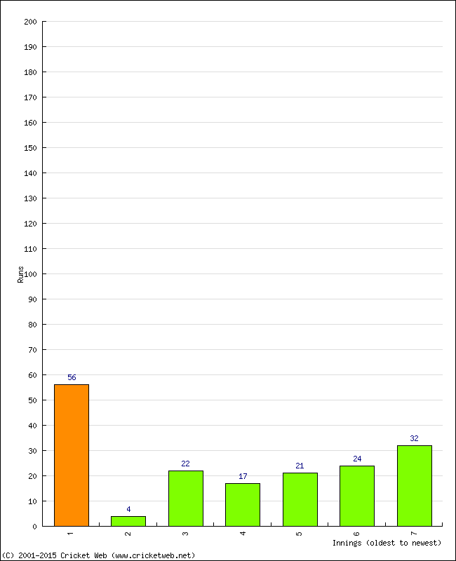 Batting Performance Innings by Innings - Away