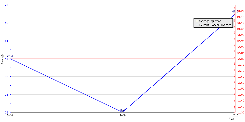 Batting Average by Year