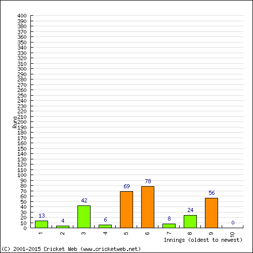 Batting Recent Scores