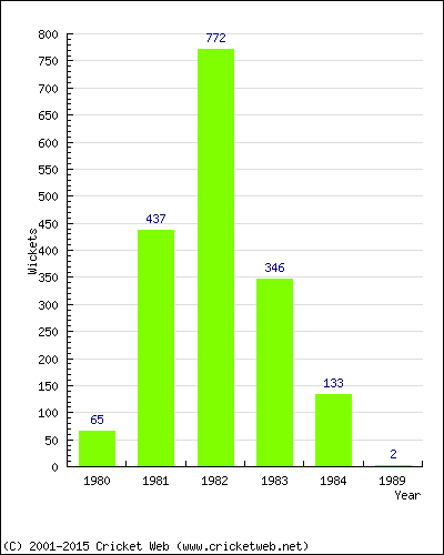 Runs by Year