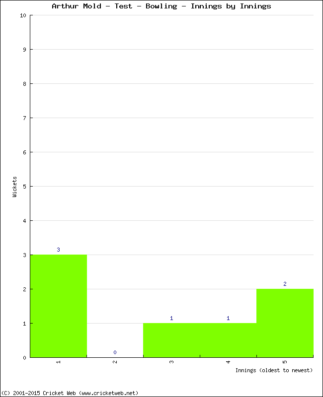 Bowling Performance Innings by Innings