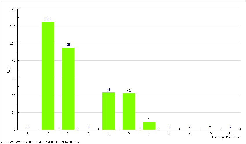 Runs by Batting Position