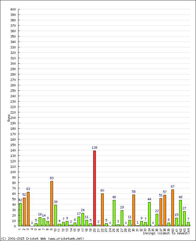 Batting Performance Innings by Innings