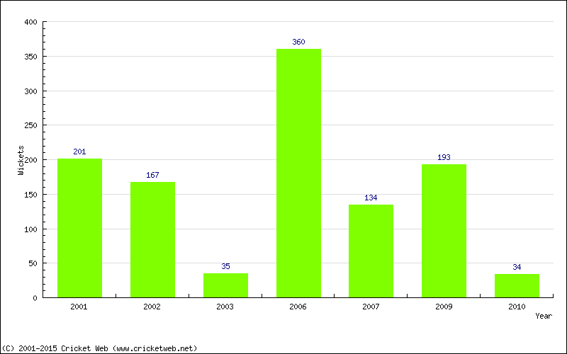 Runs by Year