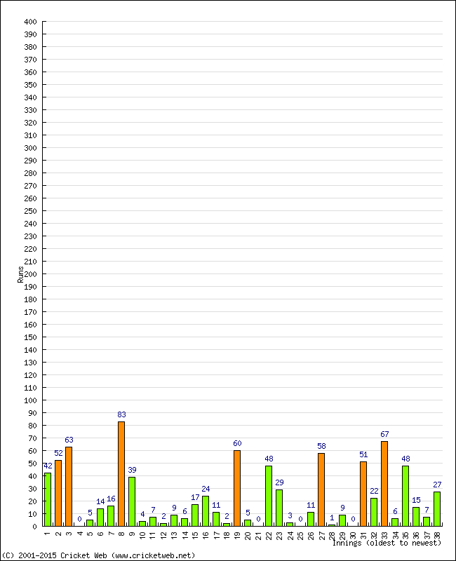 Batting Performance Innings by Innings - Away