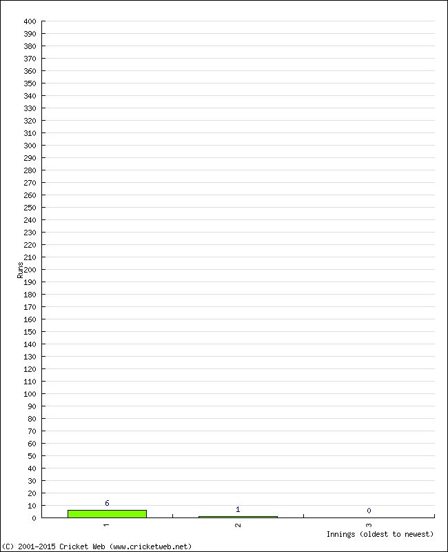 Batting Performance Innings by Innings