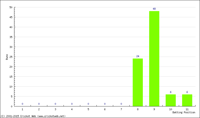 Runs by Batting Position