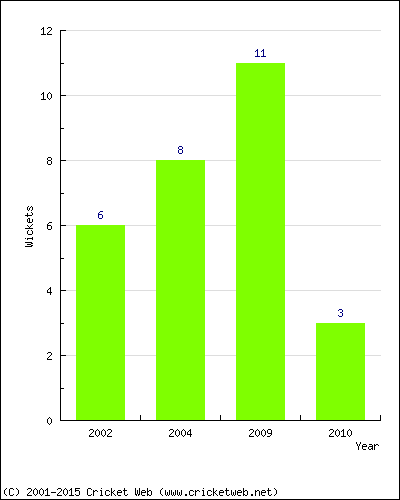 Wickets by Year