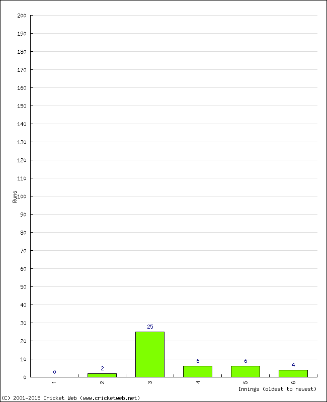 Batting Performance Innings by Innings - Away