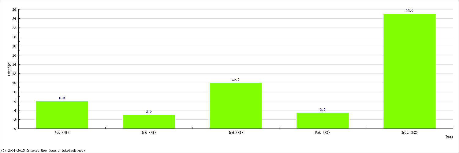 Batting Average by Country