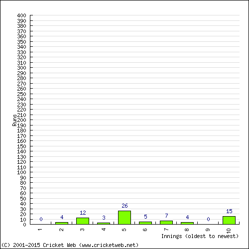 Batting Recent Scores