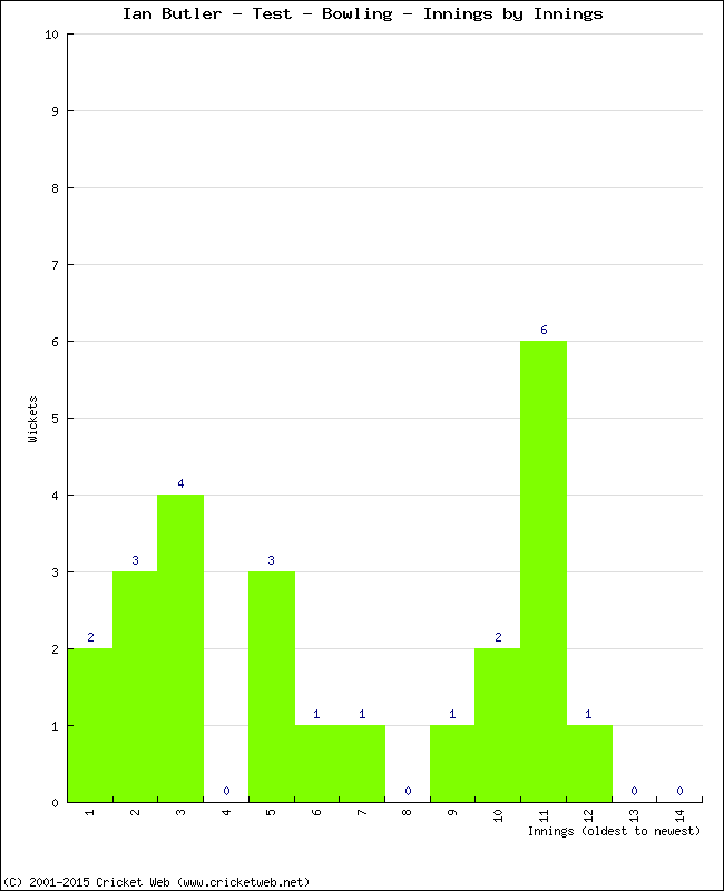 Bowling Performance Innings by Innings