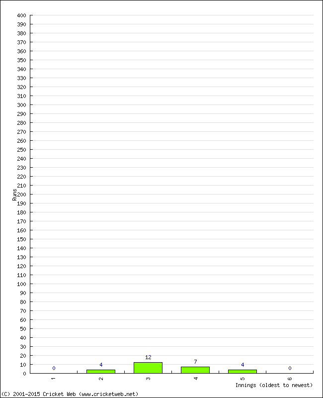 Batting Performance Innings by Innings - Home