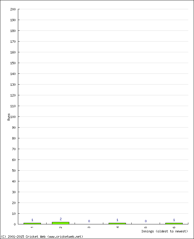 Batting Performance Innings by Innings