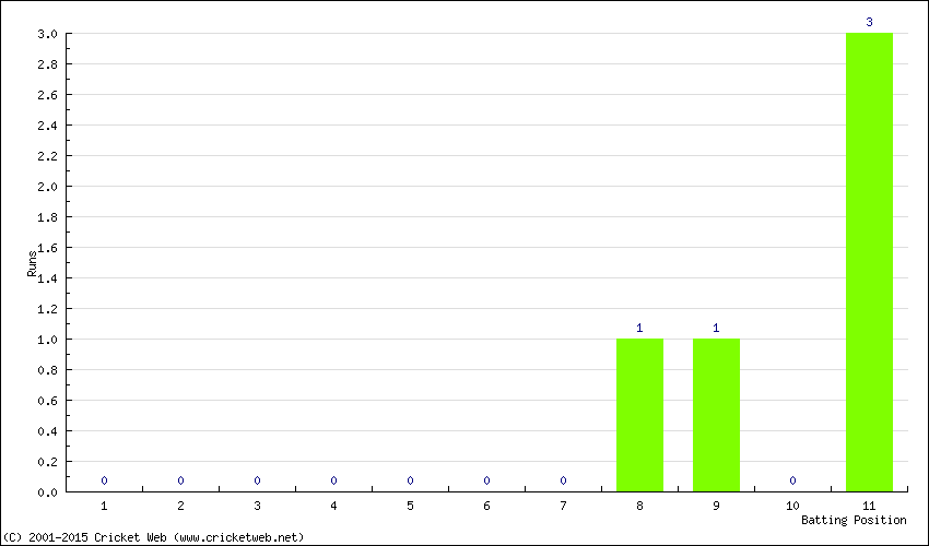 Runs by Batting Position