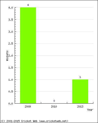 Runs by Year