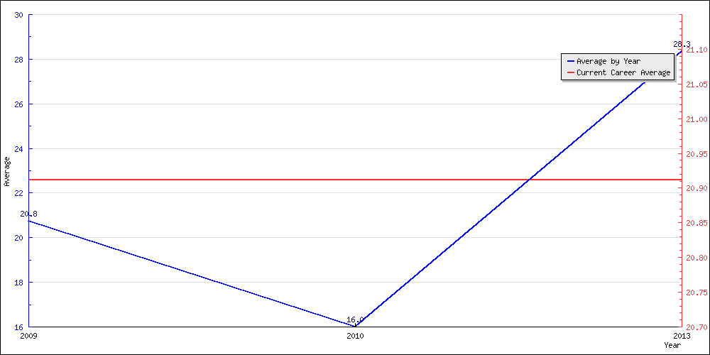 Bowling Average by Year