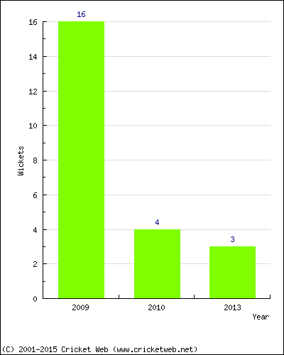 Wickets by Year