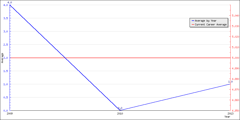 Batting Average by Year