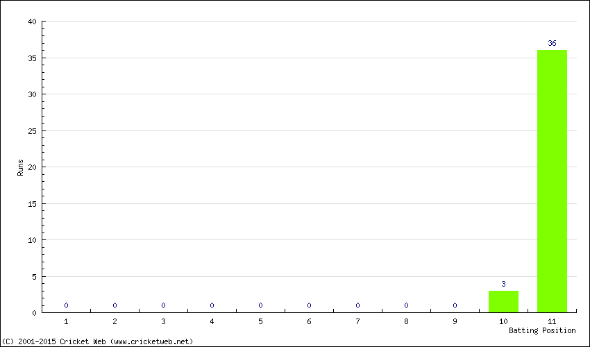 Runs by Batting Position