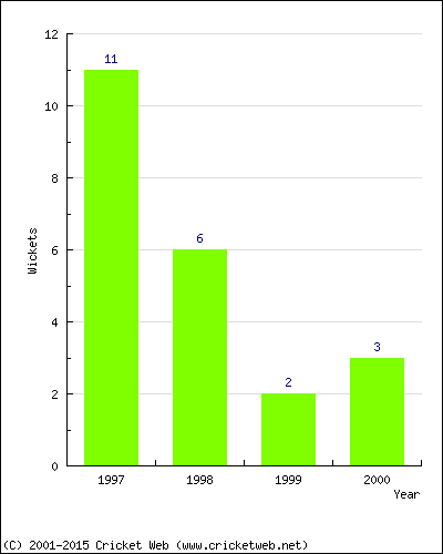 Runs by Year