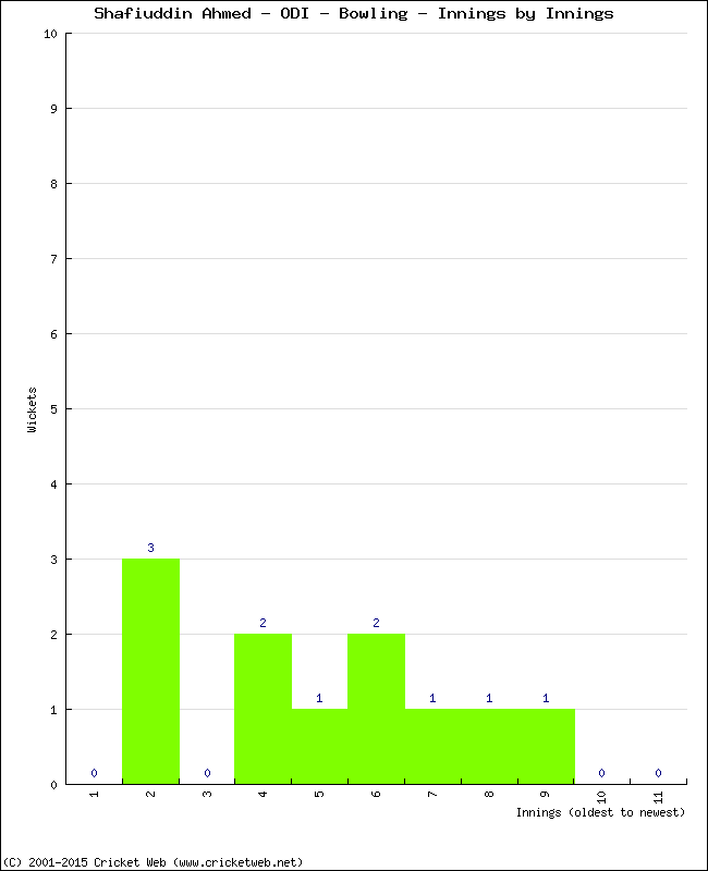 Bowling Performance Innings by Innings