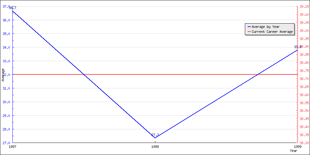 Bowling Average by Year