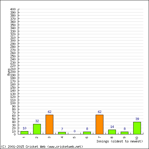 Batting Recent Scores