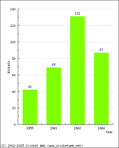 Runs by Year