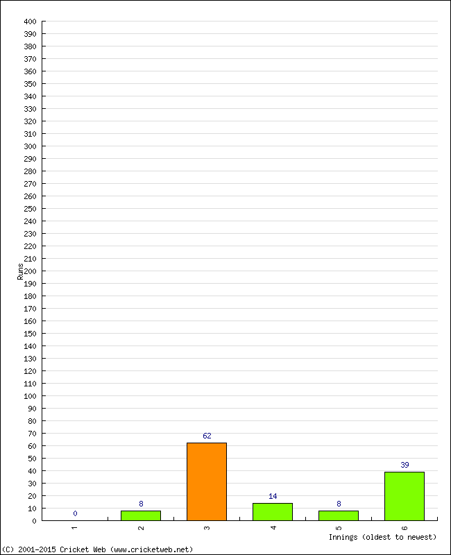 Batting Performance Innings by Innings - Away