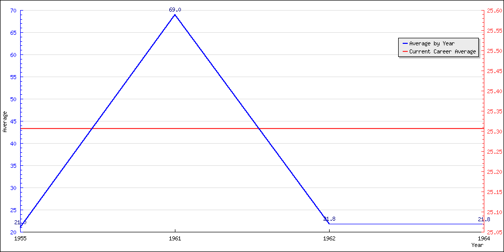 Batting Average by Year