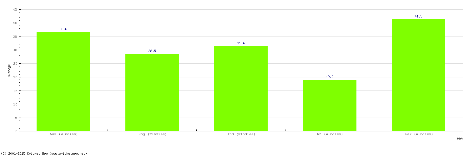 Bowling Average by Country