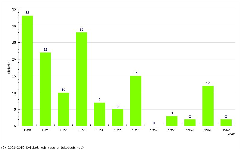 Wickets by Year