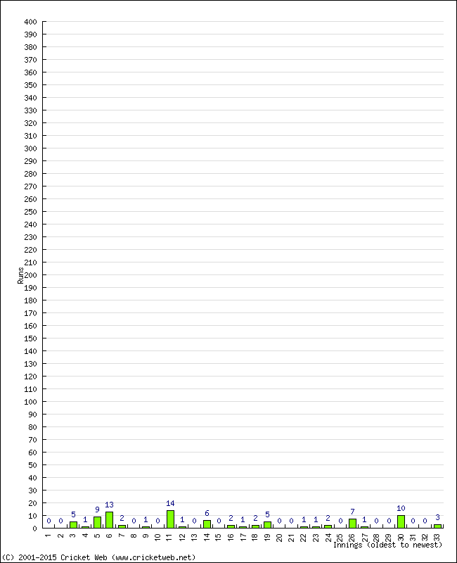 Batting Performance Innings by Innings - Away