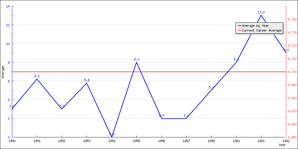 Batting Average by Year