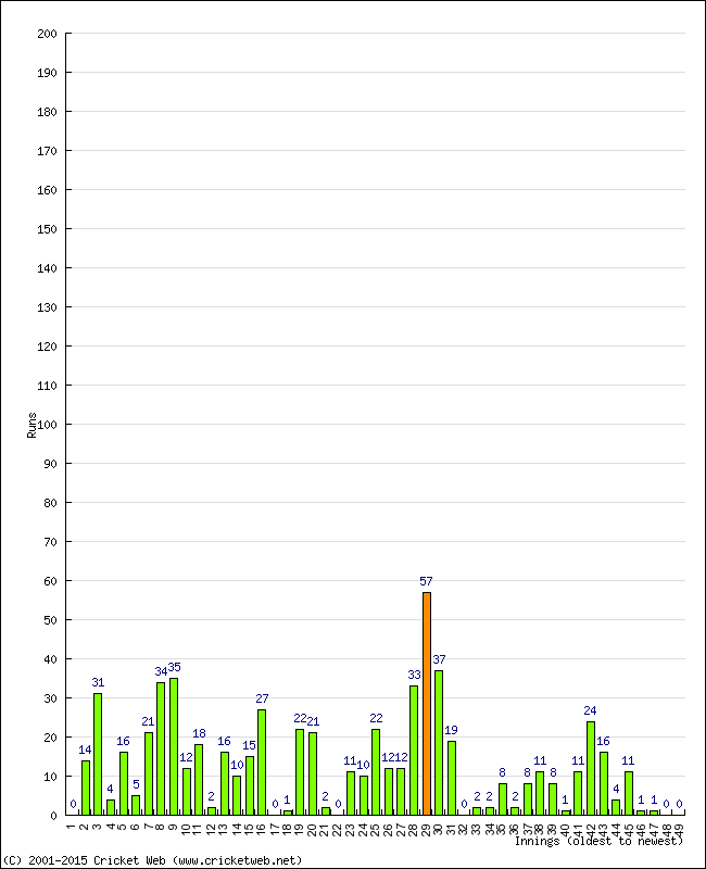 Batting Performance Innings by Innings