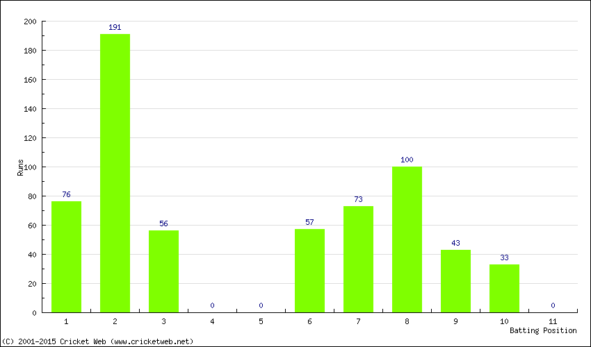 Runs by Batting Position