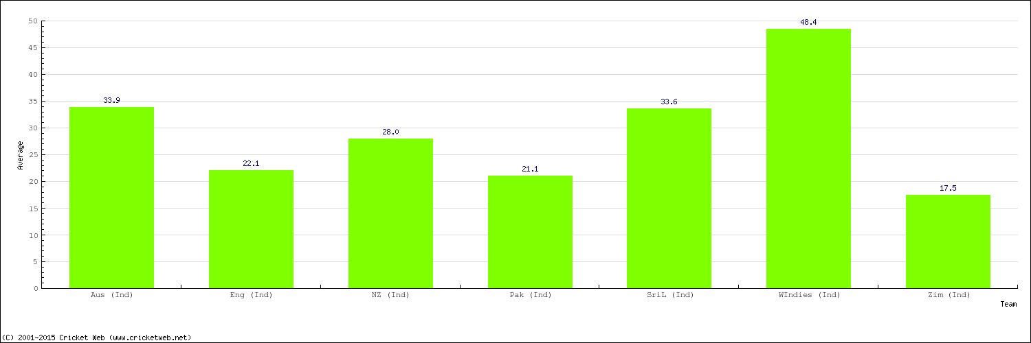 Bowling Average by Country