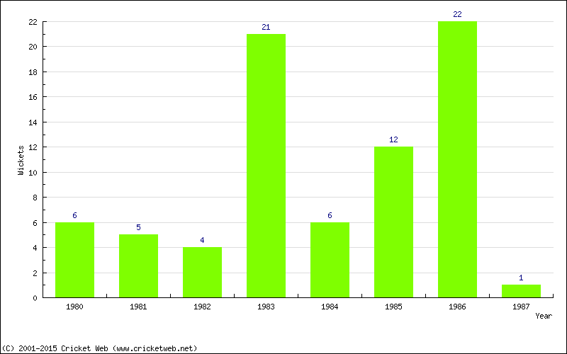 Wickets by Year