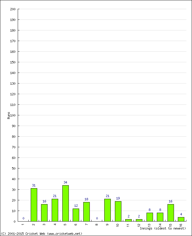 Batting Performance Innings by Innings - Away