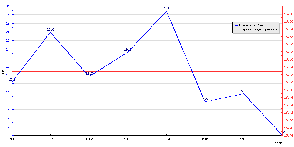 Batting Average by Year