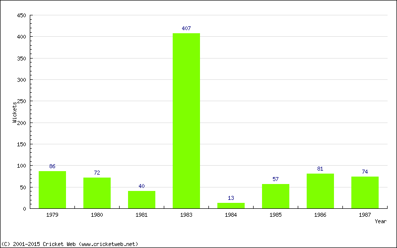 Runs by Year