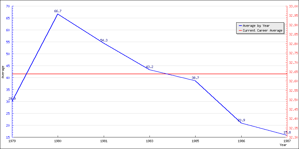 Bowling Average by Year