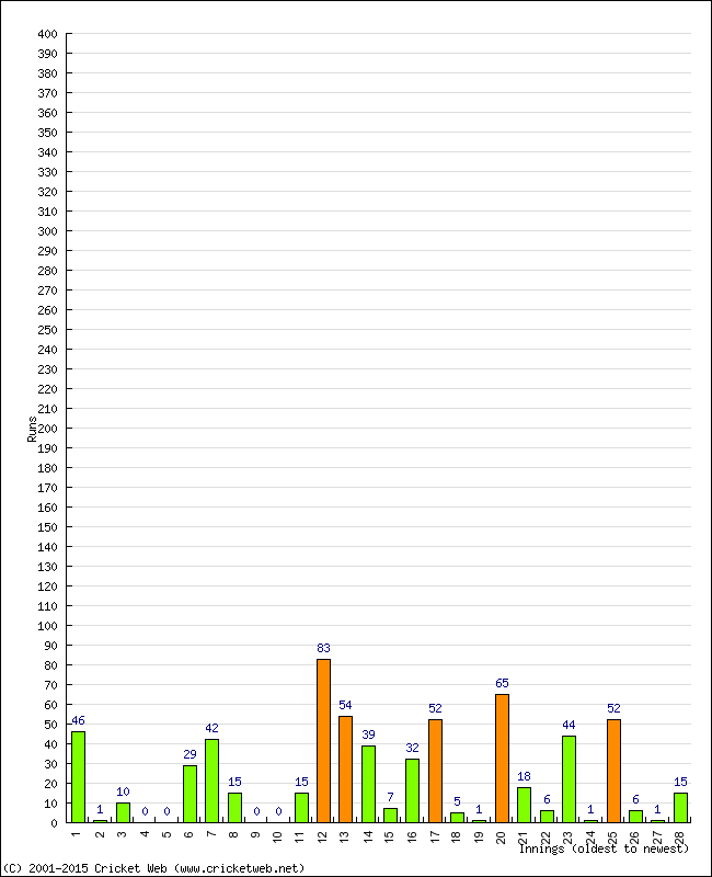 Batting Performance Innings by Innings - Home