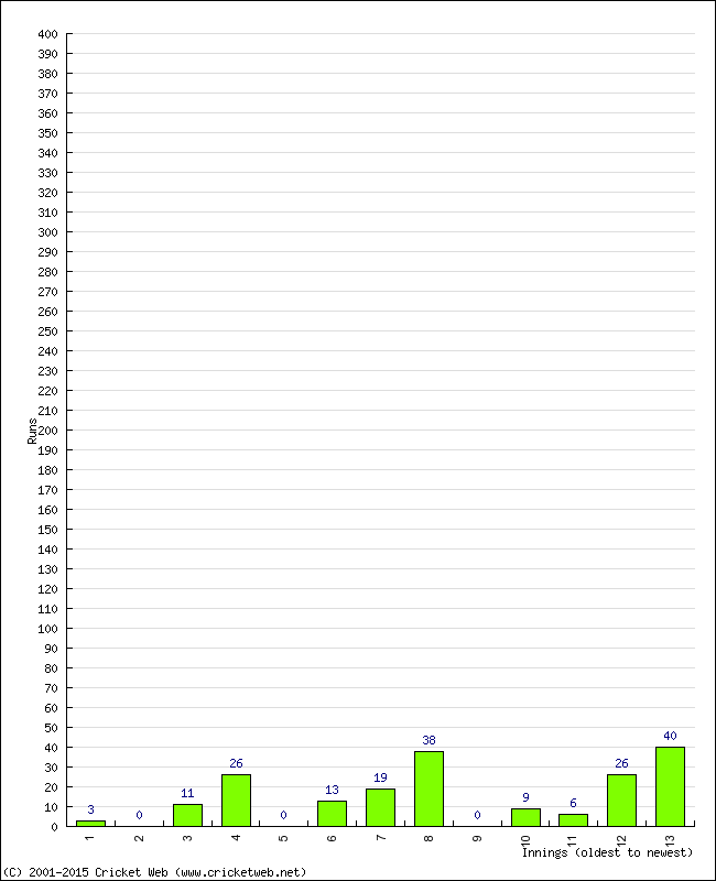 Batting Performance Innings by Innings - Away