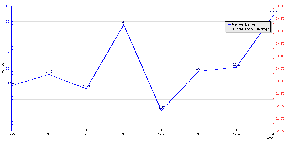 Batting Average by Year