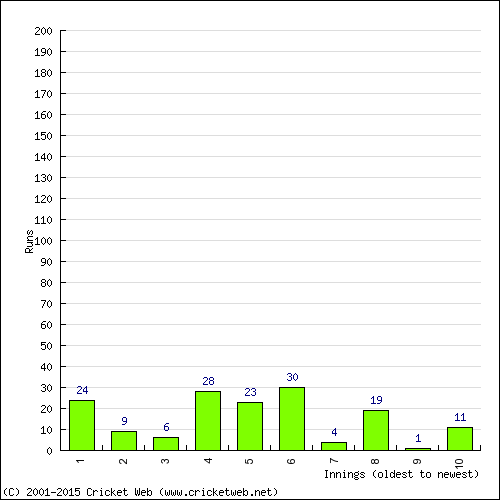 Batting Recent Scores